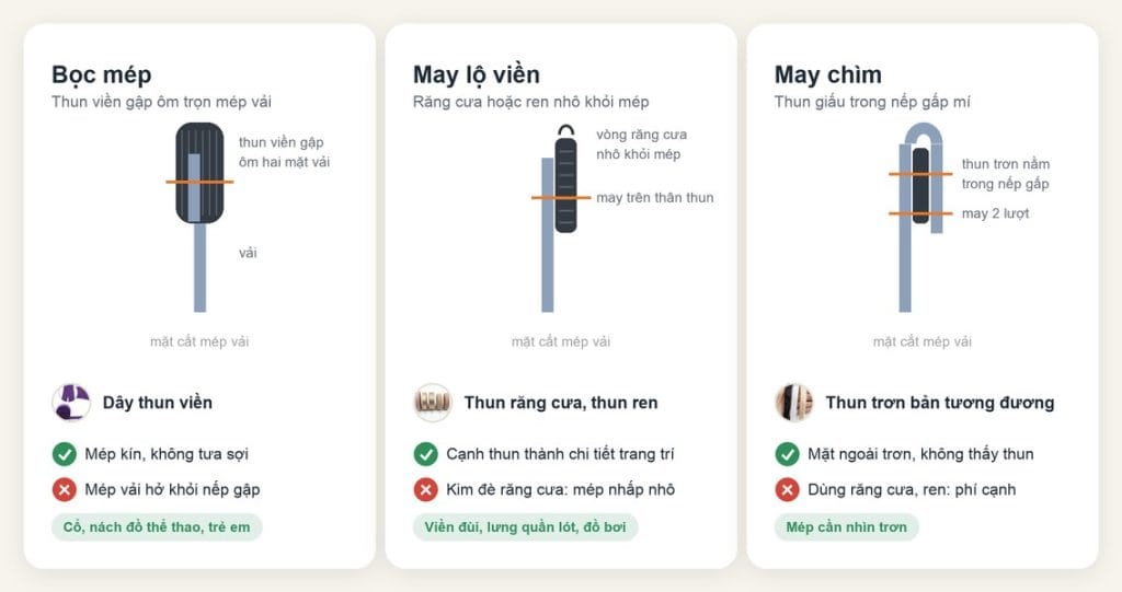 Mặt cắt ba cách may thun viền cổ áo: bọc mép, may lộ viền răng cưa và may chìm
