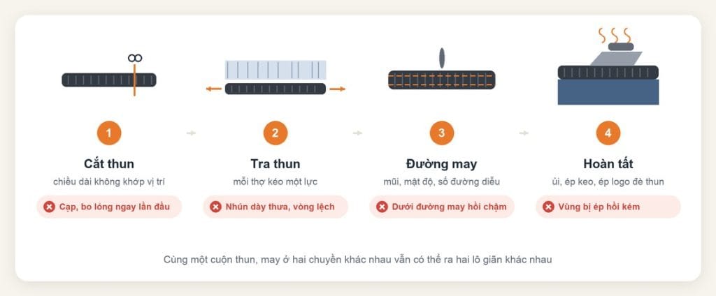 Những yếu tố làm dây thun nhanh giãn: bắt lỗi trên chuyền 4 Bốn khâu trong xưởng làm dây thun nhanh giãn: cắt thun, tra thun, đường may, hoàn tất và dấu hiệu trên thành phẩm