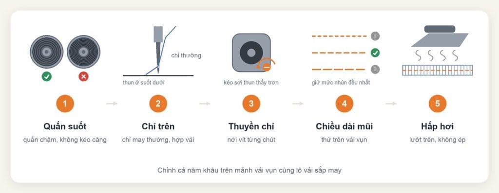 Cách may chỉ thun: chỉnh máy, chạy nhún đều, kiểm mẫu 4 Năm khâu chỉnh máy khi may chỉ thun nhún: quấn suốt, chỉ trên, thuyền chỉ, chiều dài mũi, hấp hơi