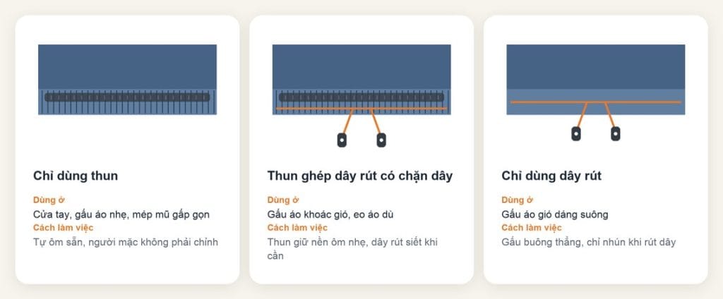 Ba phương án cho gấu áo khoác: chỉ dùng thun, thun ghép dây rút có chặn dây, chỉ dùng dây rút