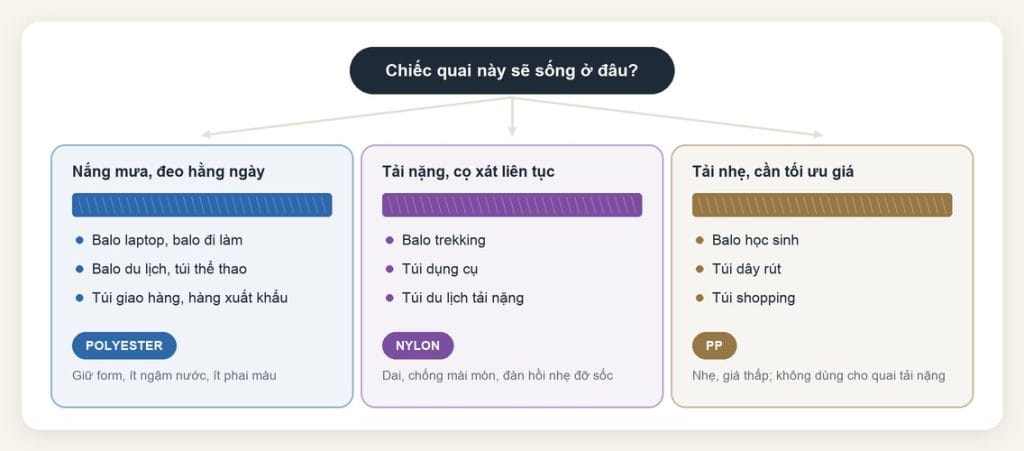 Dây đai polyester và nylon: chọn cho quai balo, quai túi 4 Chọn dây đai polyester, nylon hay PP theo điều kiện dùng: balo laptop, balo trekking, balo học sinh