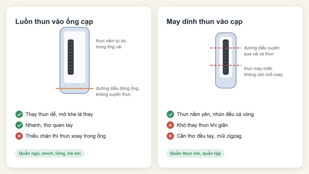 Mặt cắt hai cách may dây thun lưng quần: luồn thun vào ống cạp và may dính thun vào cạp