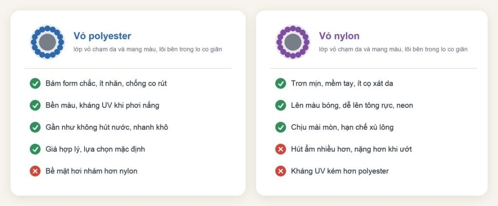 Dây thun polyester và nylon: chọn vỏ bọc nào cho đơn hàng 4 So sánh vỏ dây thun polyester và nylon: giữ form, bền màu, chạm da, hút ẩm, kháng UV
