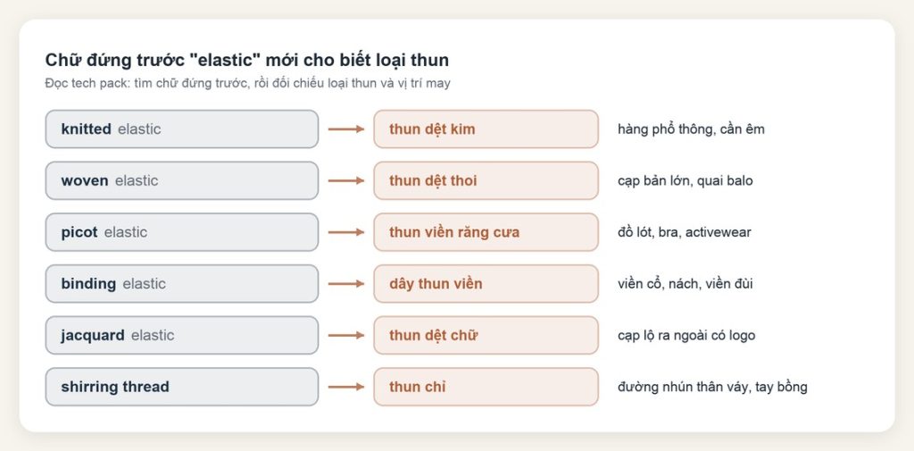 Dây thun tiếng Anh là gì: tên từng loại để đọc tech pack 4 Tên tiếng Anh các loại dây thun: knitted, woven, picot, binding, jacquard elastic và shirring thread ghép với loại thun và vị trí may