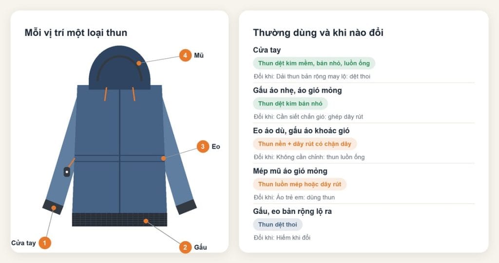 Vị trí dây thun trên áo khoác: cửa tay, gấu, eo, mũ và loại thun thường dùng cho từng chỗ